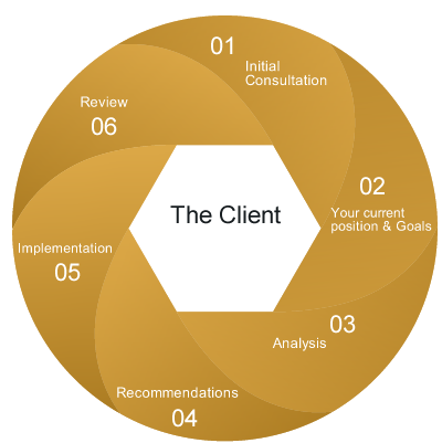 Financial Planning process